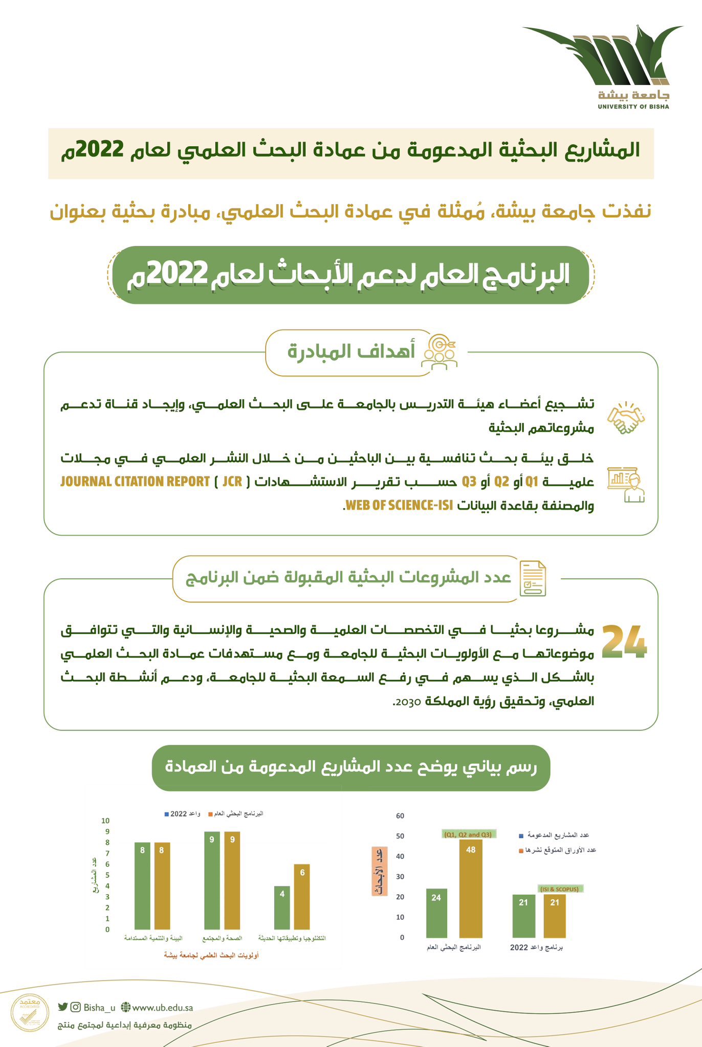 University of Bisha announces financial support for 24 research projects through the general research program